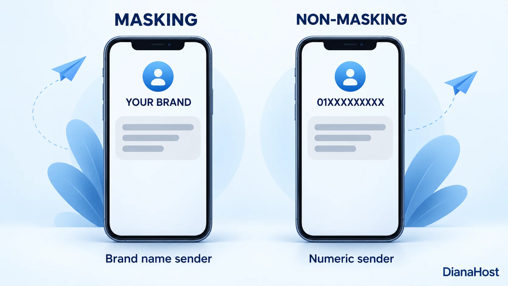 Conceptual comparison of a masking SMS with a brand-name sender and a non-masking SMS with a numeric sender.