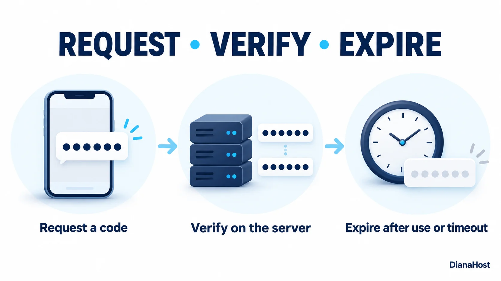 OTP verification lifecycle: request a code, verify it on the server, then expire or consume the challenge.