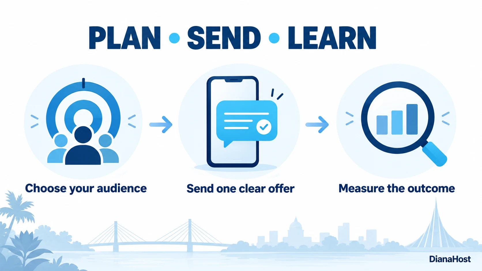 SMS campaign workflow: choose your audience, send one clear offer and measure the outcome.