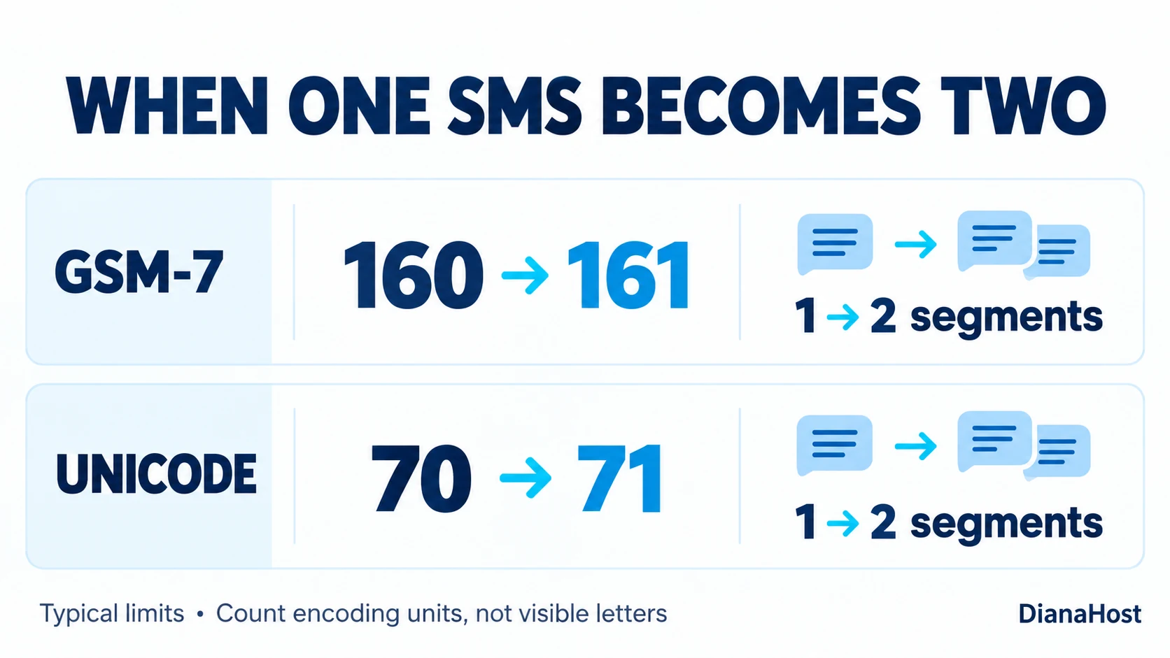 Common SMS segment boundaries: GSM-7 increases from one to two segments at 161 units, and Unicode at 71 units.
